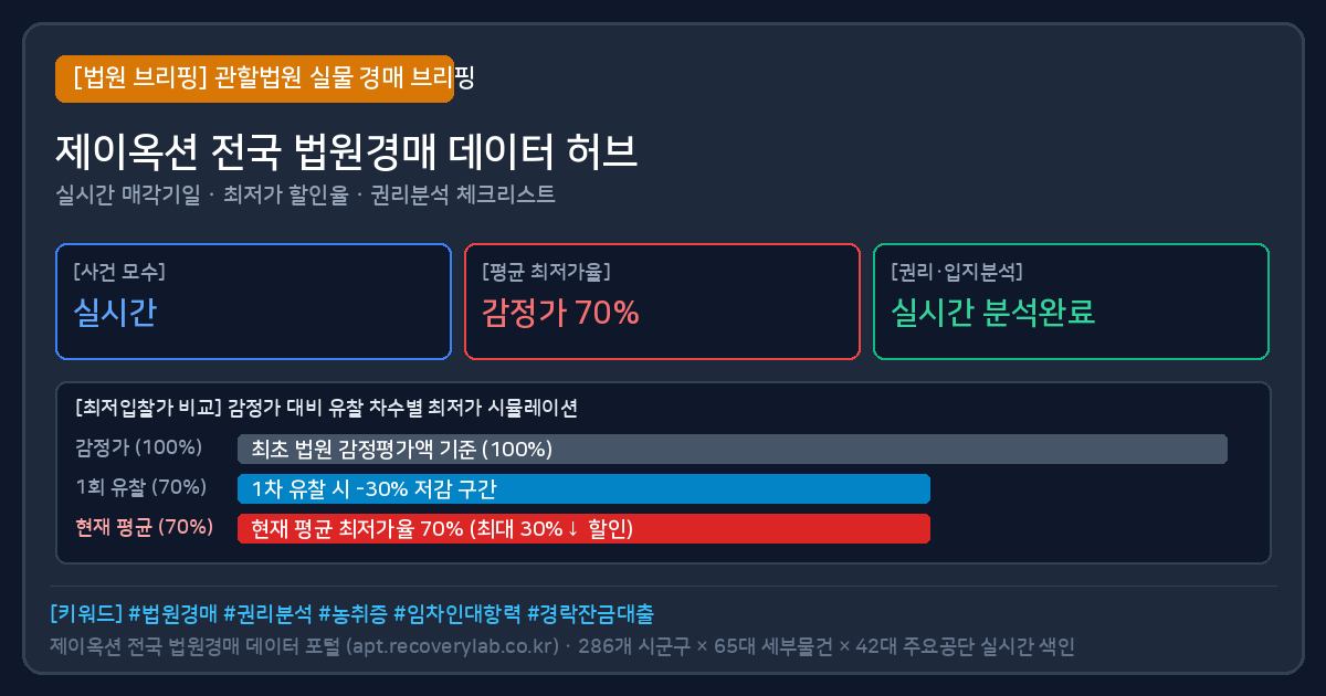 남동공단 공장 경매 (남동공단공장경매) 법원경매 실물 시세 및 최저가 할인율 분석표